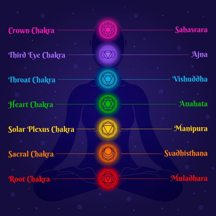 types of energy centers in the body